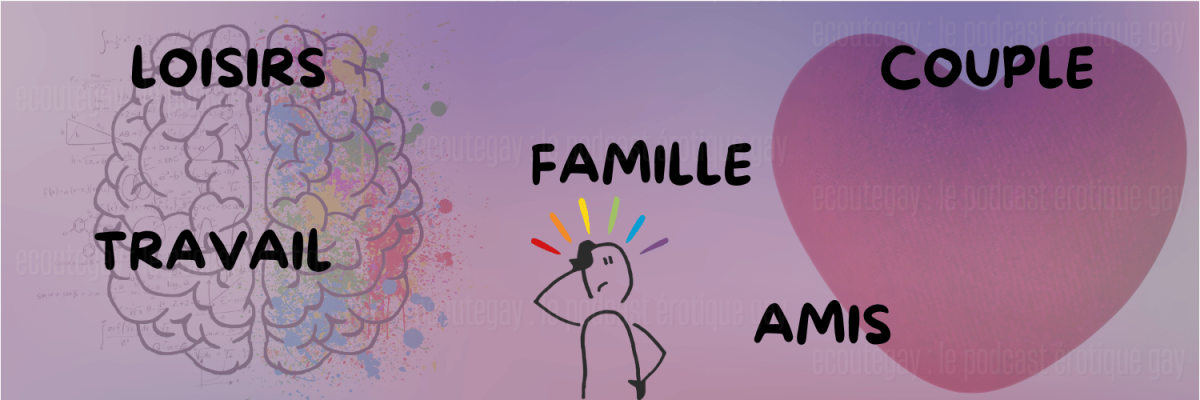 Cerveau et cœur en fond, textes apposés "Loisirs, Travail, Famille, Amis, Couple" avec un bonhomme dessiné en réflexion avec des éclats arc-en-ciel au-dessus de la tête.